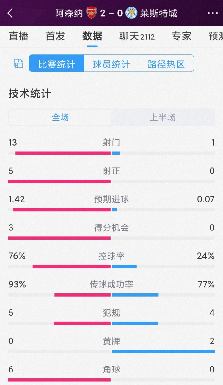 壓著打！阿森納vs萊斯特城半場數據：射門13-1，射正5-0