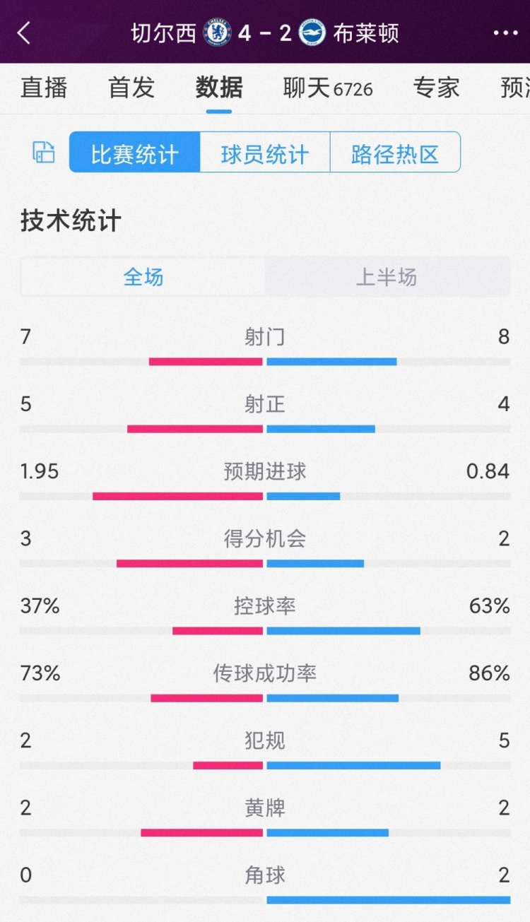 進球大戰&個人表演！切爾西vs佈萊頓半場數據：射門7-8，射正5-4