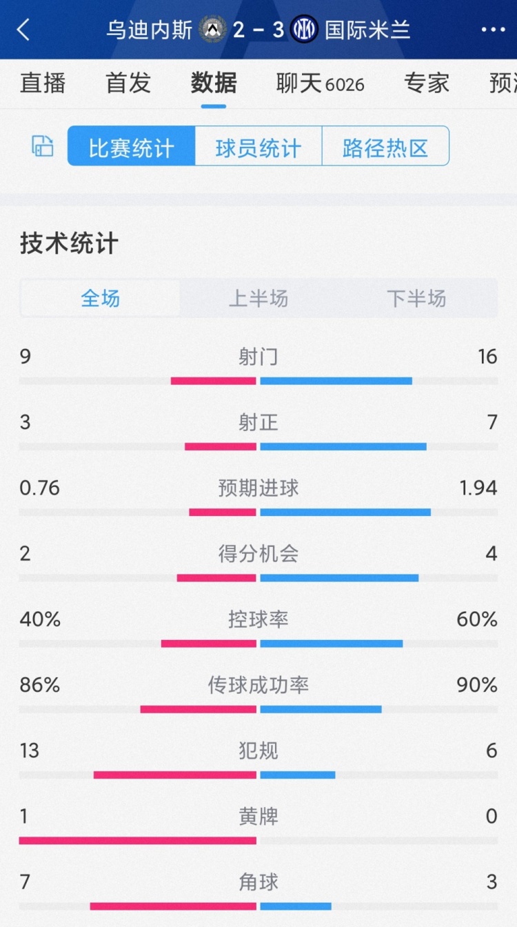 有驚無險，國米3-2烏迪內斯全場數據：射門16-9，射正7-3